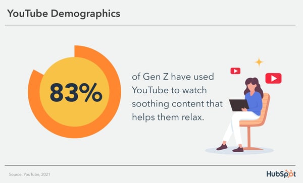 YouTube Demographics & Data to Know in 2022 [+ Generational Patterns] - HubSpot (Picture 4)